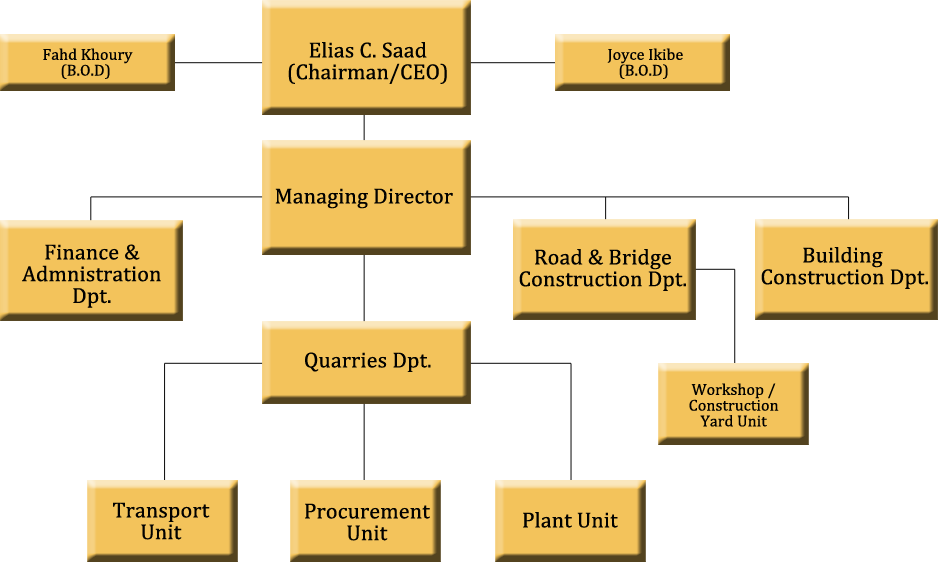 Construction Chart